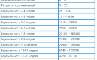 Как у вас рос хгч на ранних сроках