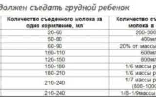 Норма съедания грудного молока