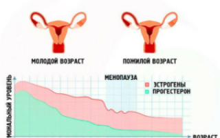 После менопаузы начались месячные