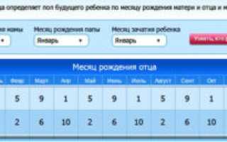 Как узнать пол будущего ребенка в домашних условиях