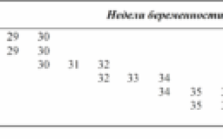Степень зрелости плаценты 1 степень в 30 недель