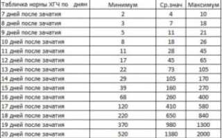 Хгч как растет на ранних сроках по дням