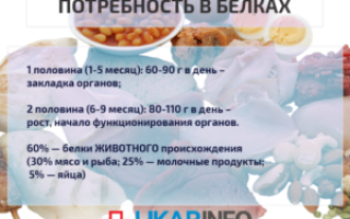 Белок при беременности понижен