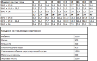 Сколько должна прибавить беременная в весе