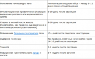 По каким признакам можно определить что зачатие произошло